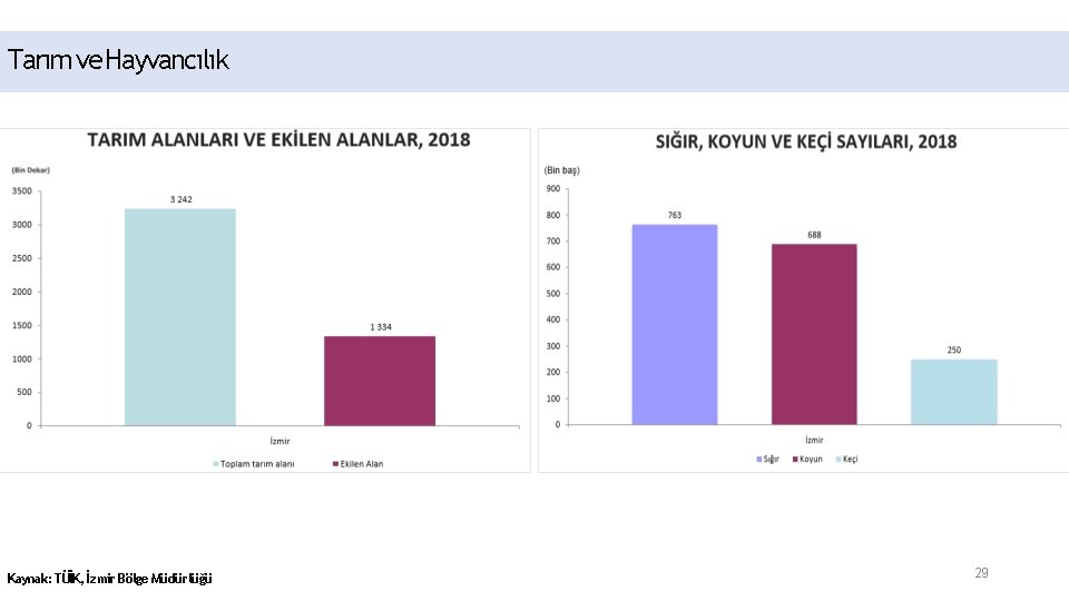 Tarım ve Hayvancılık Kaynak: TÜİK, İzmir Bölge Müdürlüğü 29 