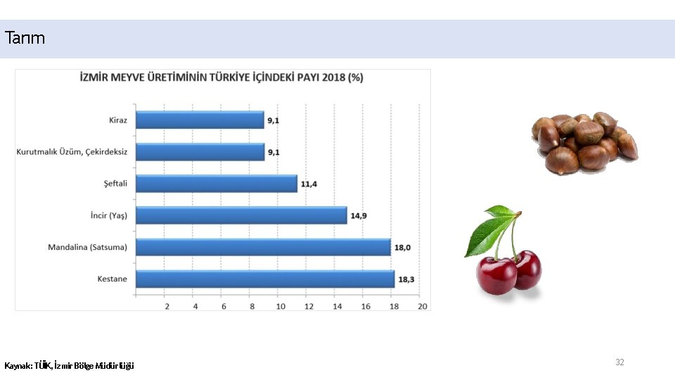 Tarım Kaynak: TÜİK, İzmir Bölge Müdürlüğü 32 