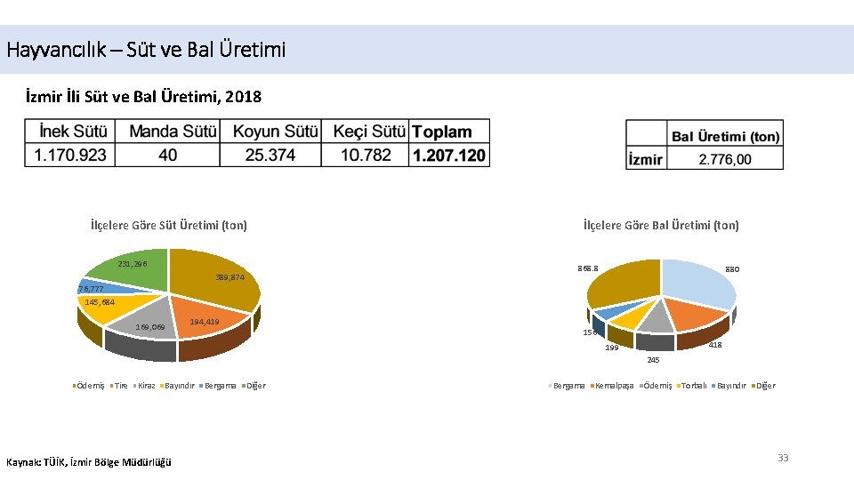 Hayvancılık – Süt ve Bal Üretimi İzmir İli Süt ve Bal Üretimi, 2018 İlçelere