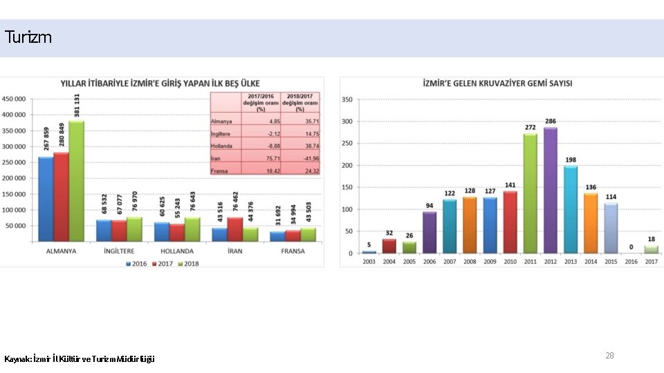 Turizm Kaynak: İzmir İl Kültür ve Turizm Müdürlüğü 28 
