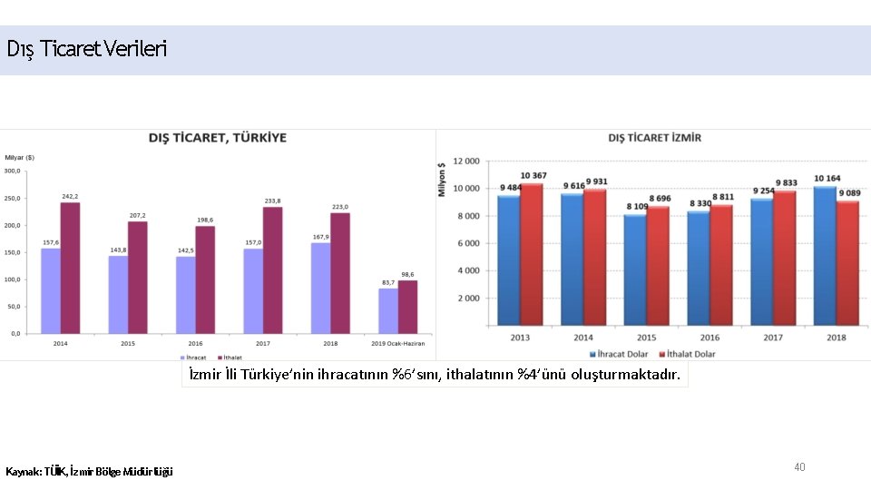 Dış Ticaret Verileri İzmir İli Türkiye’nin ihracatının %6’sını, ithalatının %4’ünü oluşturmaktadır. Kaynak: TÜİK, İzmir