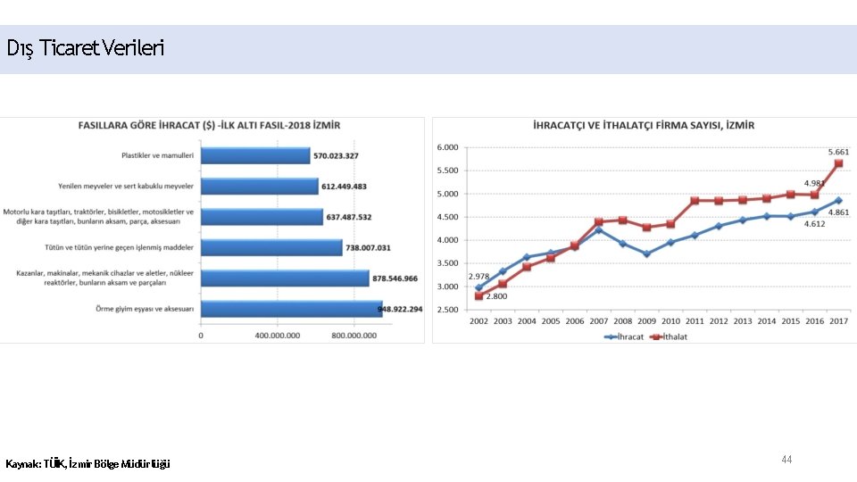 Dış Ticaret Verileri Kaynak: TÜİK, İzmir Bölge Müdürlüğü 44 
