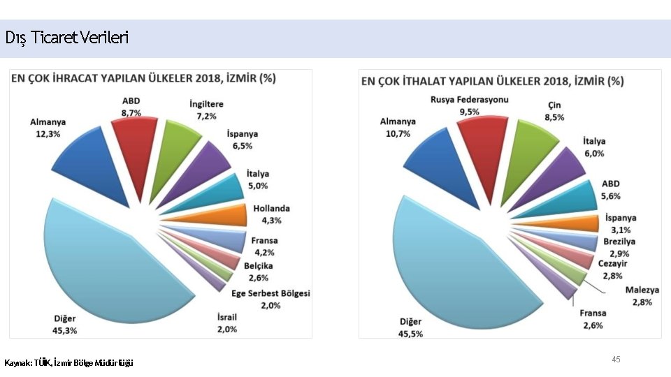 Dış Ticaret Verileri Kaynak: TÜİK, İzmir Bölge Müdürlüğü 45 