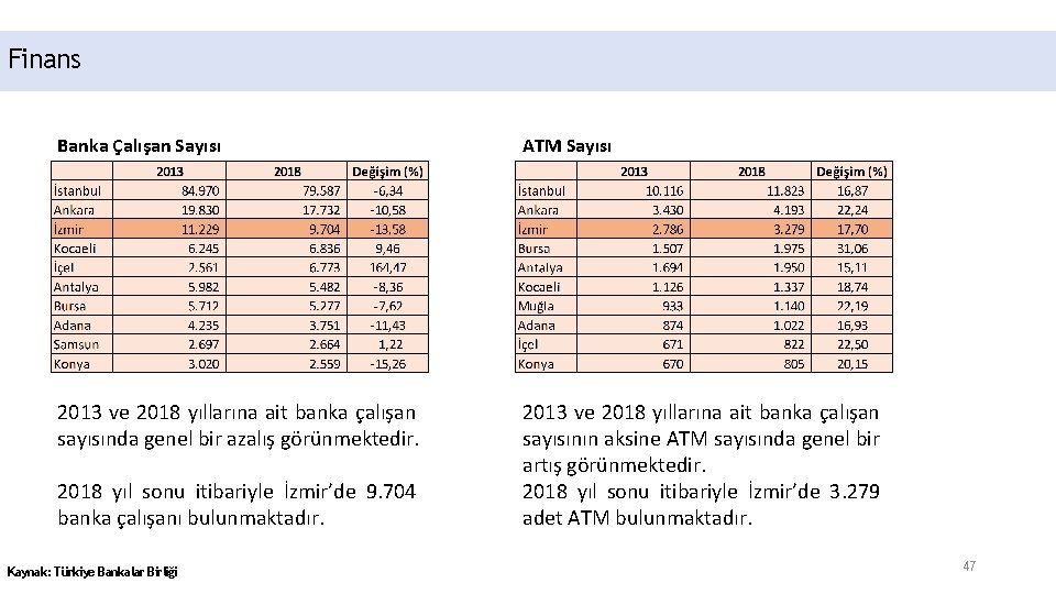 Finans Banka Çalışan Sayısı ATM Sayısı 2013 ve 2018 yıllarına ait banka çalışan sayısında