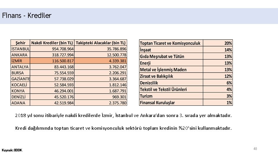 Finans - Krediler 2018 yıl sonu itibariyle nakdi kredilerde İzmir, İstanbul ve Ankara’dan sonra