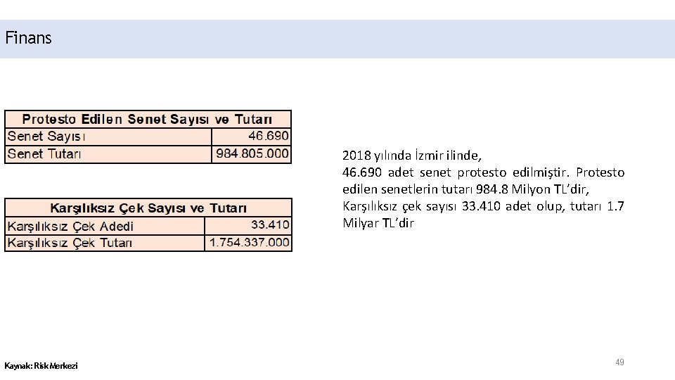 Finans 2018 yılında İzmir ilinde, 46. 690 adet senet protesto edilmiştir. Protesto edilen senetlerin