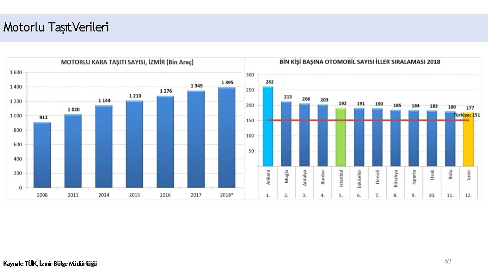 Motorlu Taşıt. Verileri Kaynak: TÜİK, İzmir Bölge Müdürlüğü 52 