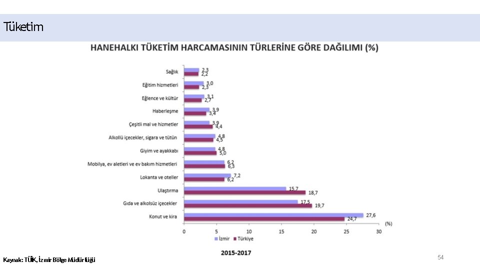 Tüketim Kaynak: TÜİK, İzmir Bölge Müdürlüğü 54 