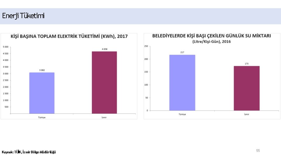 Enerji Tüketimi Kaynak: TÜİK, İzmir Bölge Müdürlüğü 55 