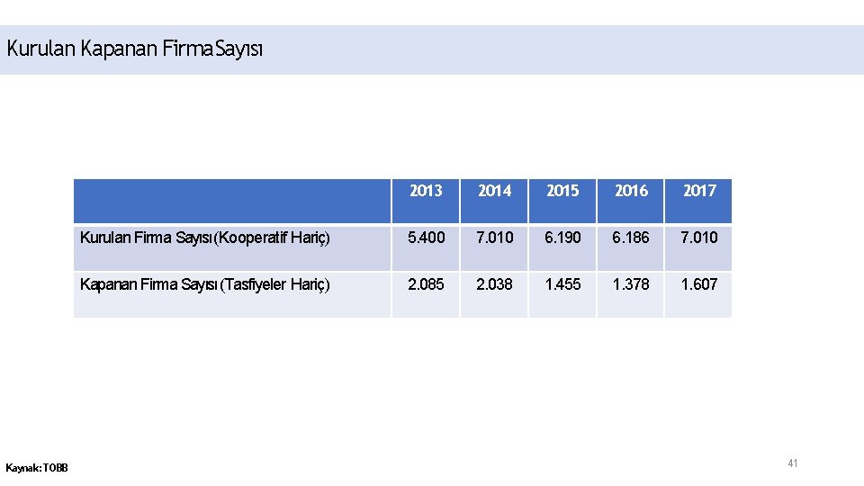 Kurulan Kapanan Firma Sayısı Kaynak: TOBB 2013 2014 2015 2016 2017 Kurulan Firma Sayısı