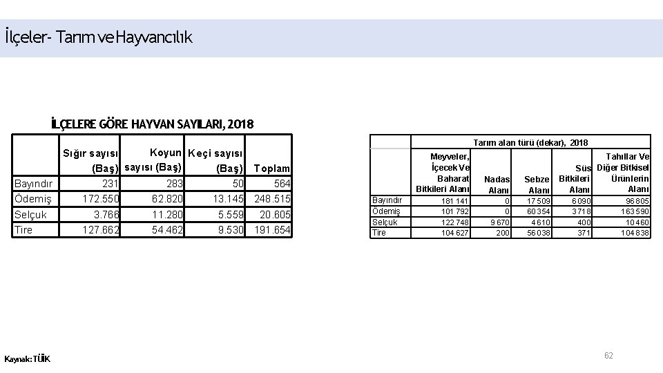 İlçeler- Tarım ve Hayvancılık İLÇELERE GÖRE HAYVAN SAYILARI, 2018 Koyun Keçi sayısı Sığır sayısı