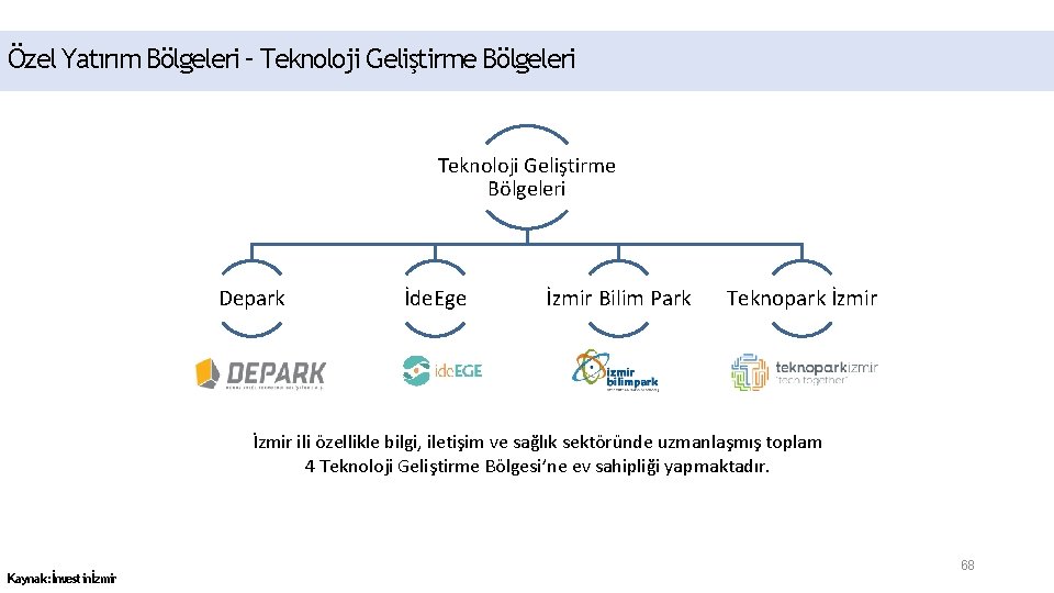 Özel Yatırım Bölgeleri – Teknoloji Geliştirme Bölgeleri Depark İde. Ege İzmir Bilim Park Teknopark