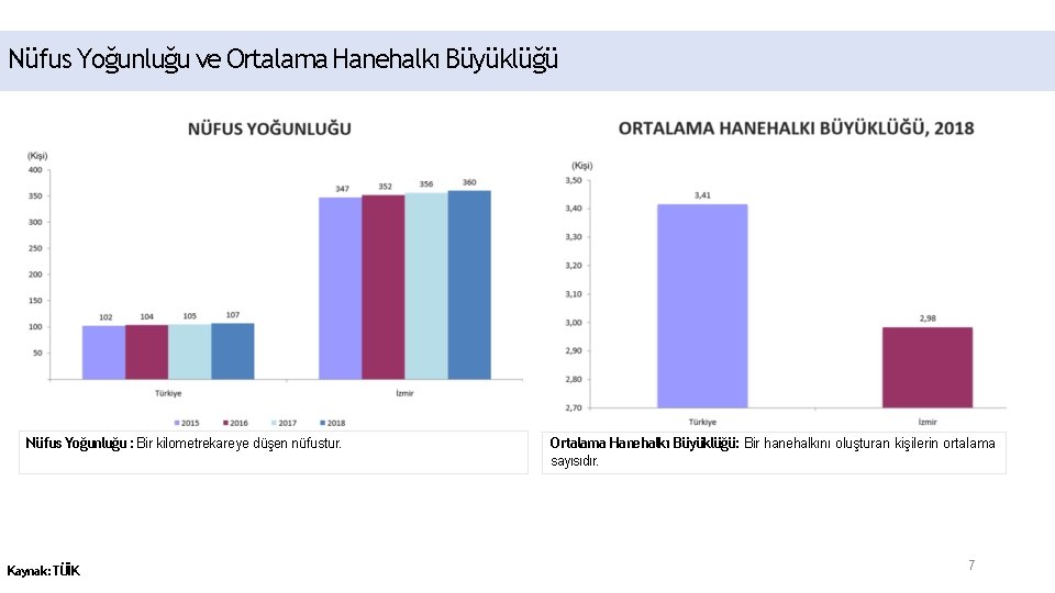 Nüfus Yoğunluğu ve Ortalama Hanehalkı Büyüklüğü Nüfus Yoğunluğu : Bir kilometrekareye düşen nüfustur. Kaynak: