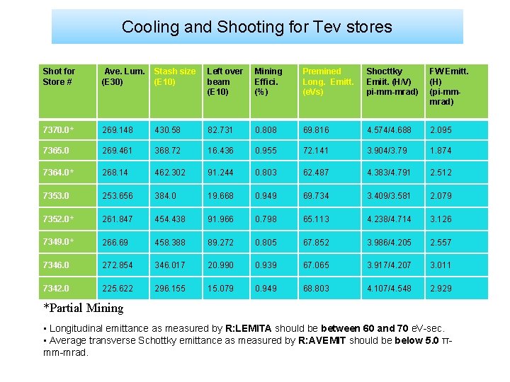 Cooling and Shooting for Tev stores Shot for Store # Ave. Lum. (E 30)