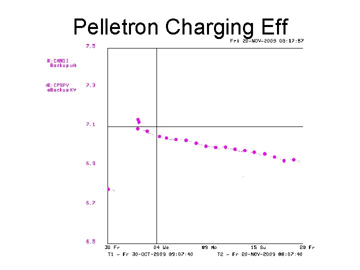 Pelletron Charging Eff 