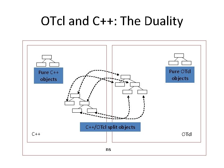 OTcl and C++: The Duality Pure OTcl objects Pure C++ objects C++/OTcl split objects
