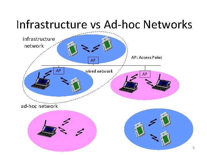 Infrastructure vs Ad-hoc Networks infrastructure network AP AP wired network AP: Access Point AP