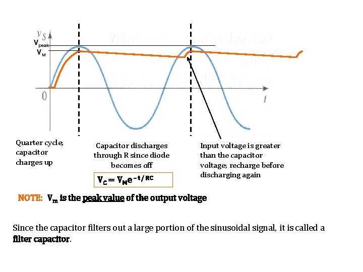 Vpeak VM Quarter cycle; capacitor charges up Capacitor discharges through R since diode becomes