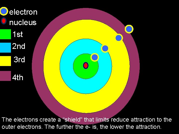 electron nucleus 1 st 2 nd 3 rd 4 th The electrons create a electron nucleus 1 st 2 nd 3 rd 4 th The electrons create a