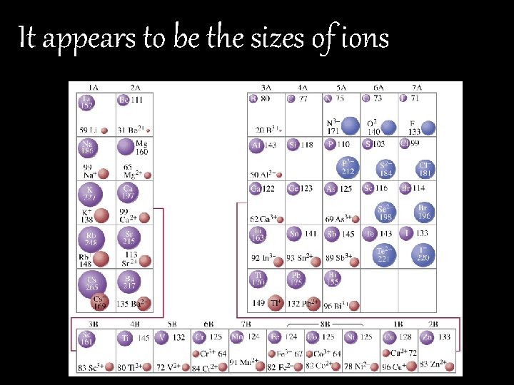 It appears to be the sizes of ions It appears to be the sizes of ions