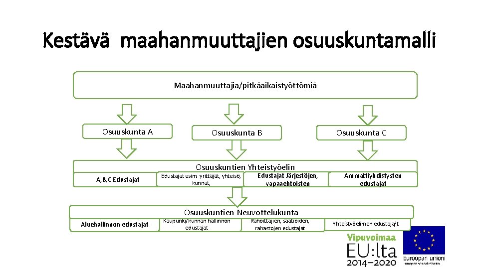 Kestävä maahanmuuttajien osuuskuntamalli Maahanmuuttajia/pitkäaikaistyöttömiä Osuuskunta A Osuuskunta B Osuuskuntien Yhteistyöelin A, B, C Edustajat