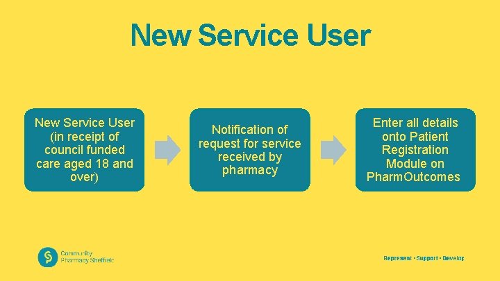 New Service User (in receipt of council funded care aged 18 and over) Notification