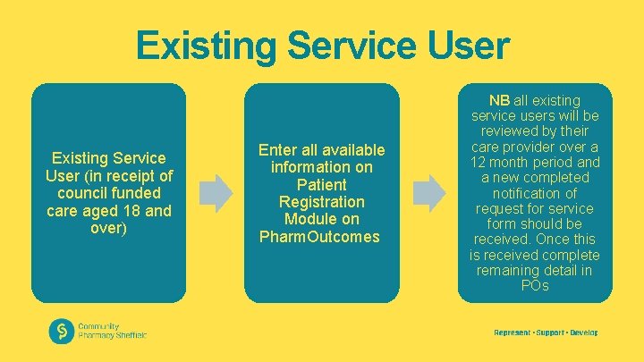 Existing Service User (in receipt of council funded care aged 18 and over) Enter