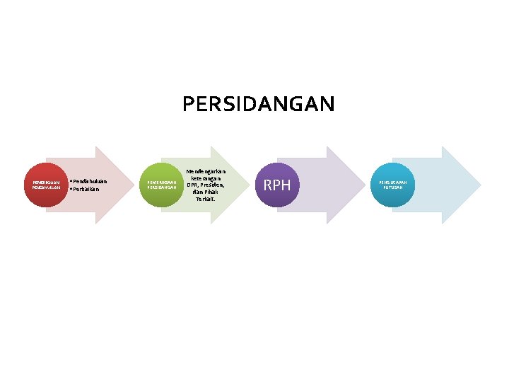 PERSIDANGAN PEMERIKSAAN PENDAHULUAN • Pendahuluan • Perbaikan PEMERIKSAAN PERSIDANGAN Mendengarkan keterangan DPR, Presiden, dan