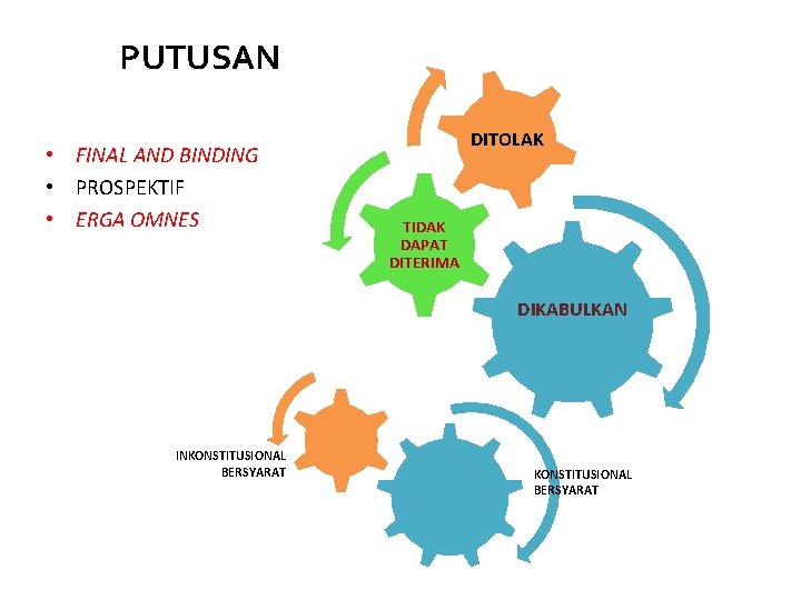 PUTUSAN • FINAL AND BINDING • PROSPEKTIF • ERGA OMNES DITOLAK TIDAK DAPAT DITERIMA