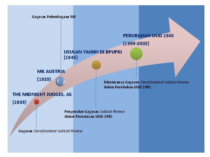 Gagasan Pelembagaan MK PERUBAHAN UUD 1945 (1999 -2002) USULAN YAMIN DI BPUPKI (1945) MK