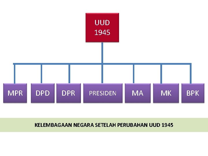 UUD 1945 MPR DPD DPR PRESIDEN MA MK KELEMBAGAAN NEGARA SETELAH PERUBAHAN UUD 1945