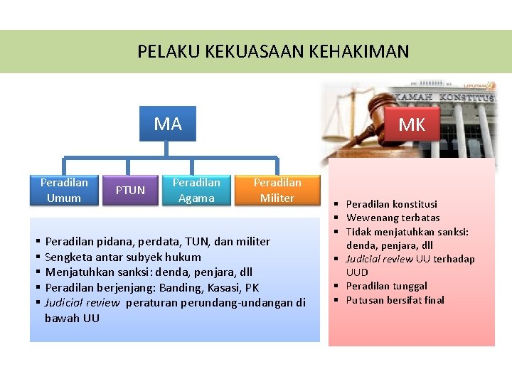 PELAKU KEKUASAAN KEHAKIMAN MA Peradilan Umum PTUN Peradilan Agama MK Peradilan Militer § Peradilan