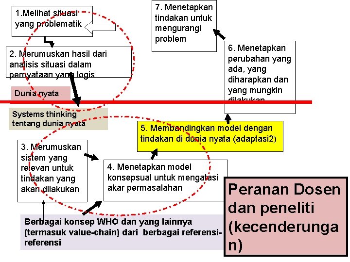 1. Melihat situasi yang problematik 7. Menetapkan tindakan untuk mengurangi problem 2. Merumuskan hasil