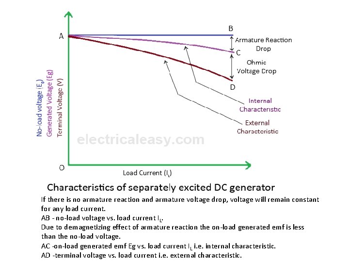 If there is no armature reaction and armature voltage drop, voltage will remain constant