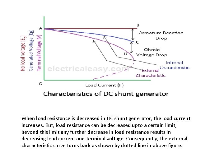 When load resistance is decreased in DC shunt generator, the load current increases. But,