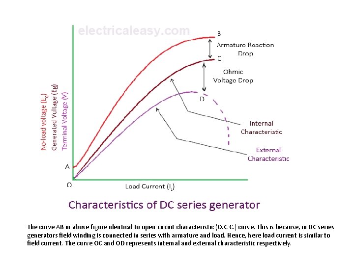 The curve AB in above figure identical to open circuit characteristic (O. C. C.