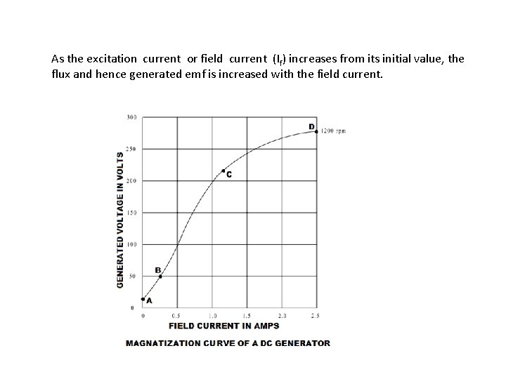 As the excitation current or field current (If) increases from its initial value, the