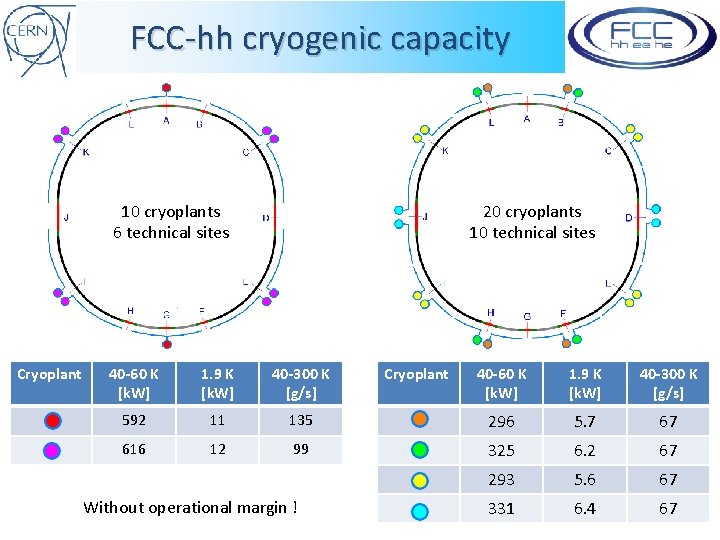 FCC-hh cryogenic capacity 20 cryoplants 10 technical sites 10 cryoplants 6 technical sites Cryoplant