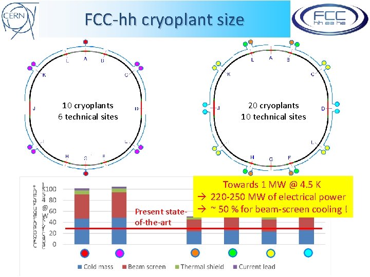 FCC-hh cryoplant size 20 cryoplants 10 technical sites 10 cryoplants 6 technical sites Towards