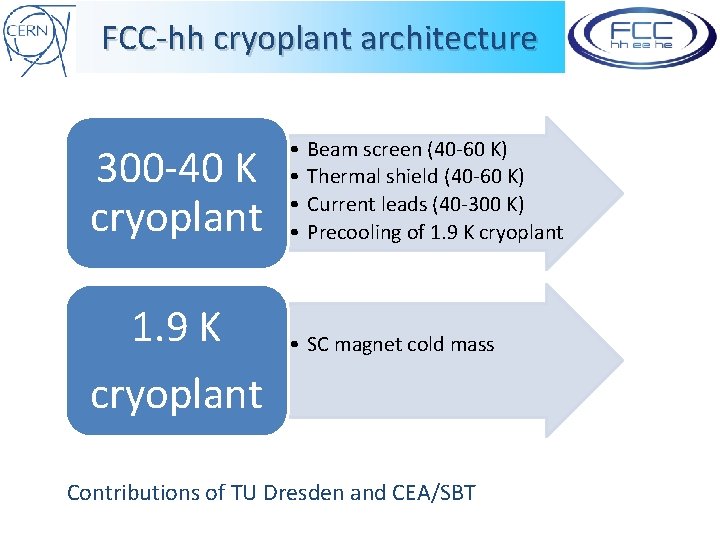 FCC-hh cryoplant architecture 300 -40 K cryoplant 1. 9 K cryoplant • • Beam