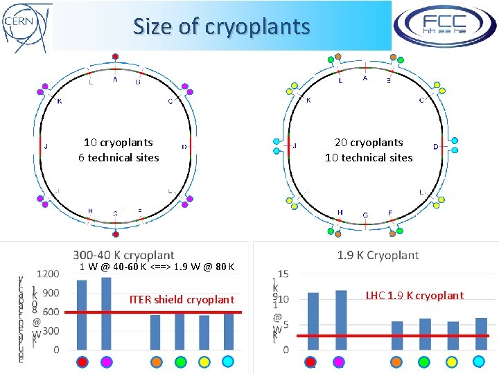 Size of cryoplants 10 cryoplants 6 technical sites 20 cryoplants 10 technical sites 1