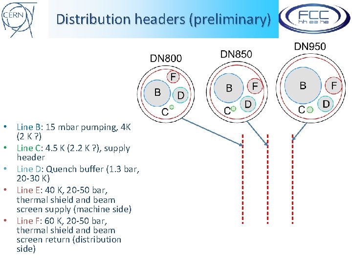 Distribution headers (preliminary) • Line B: 15 mbar pumping, 4 K (2 K ?