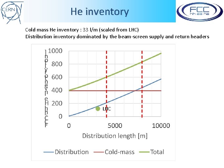He inventory Cold mass He inventory : 33 l/m (scaled from LHC) Distribution inventory