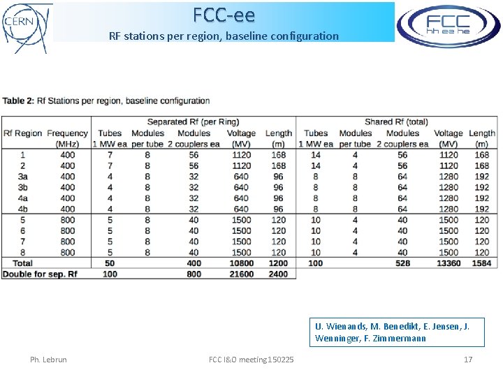 FCC-ee RF stations per region, baseline configuration U. Wienands, M. Benedikt, E. Jensen, J.