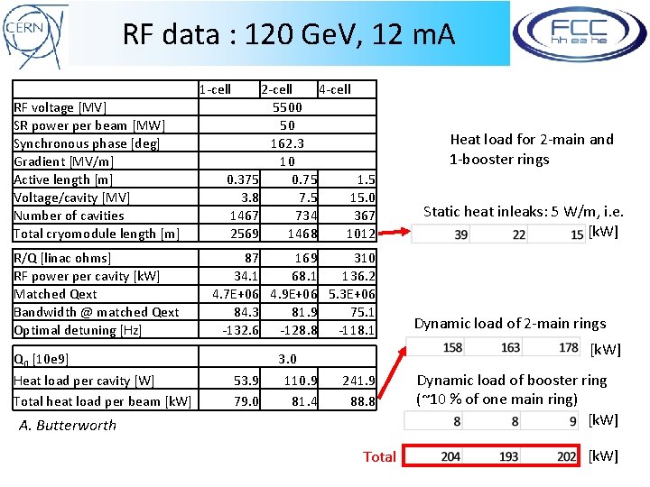 RF data : 120 Ge. V, 12 m. A 1 -cell RF voltage [MV]