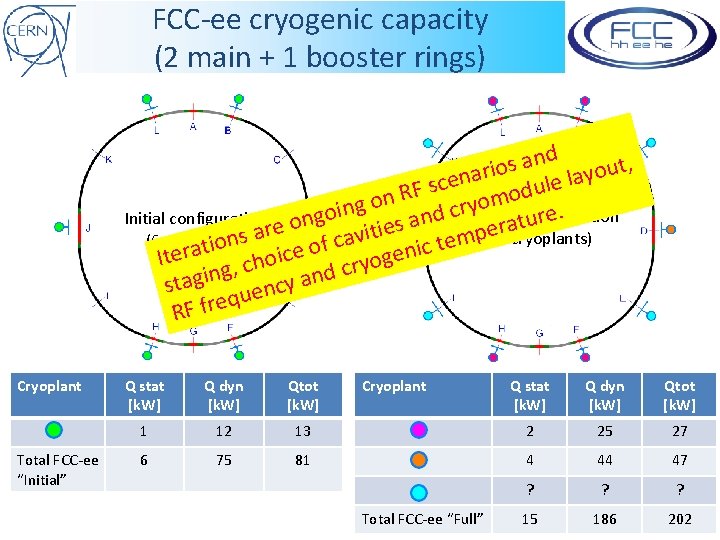 FCC-ee cryogenic capacity (2 main + 1 booster rings) d n a s t,