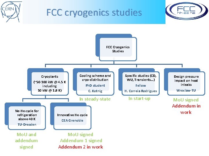 FCC cryogenics studies FCC Cryogenics Studies Cryoplants (~50 -100 k. W @ 4. 5