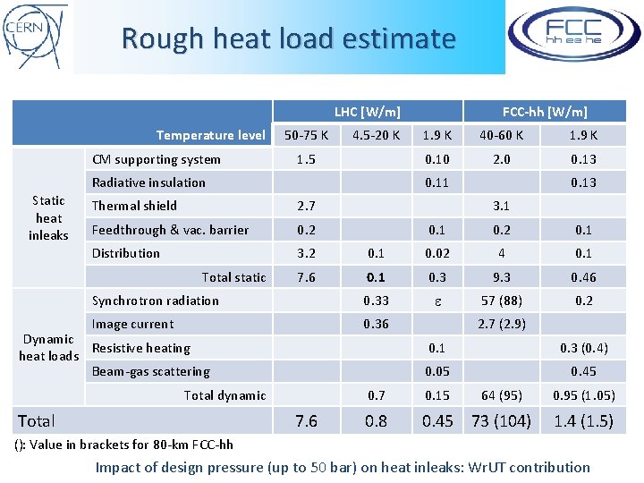 Rough heat load estimate LHC [W/m] Temperature level CM supporting system 50 -75 K