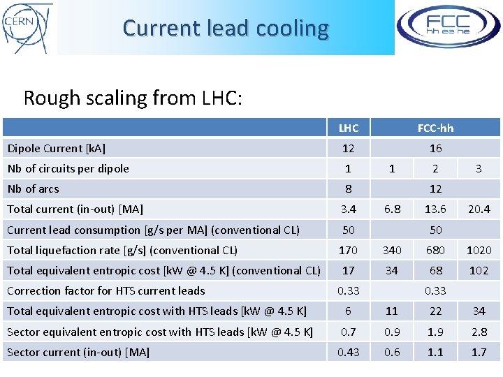 Current lead cooling Rough scaling from LHC: LHC FCC-hh Dipole Current [k. A] 12