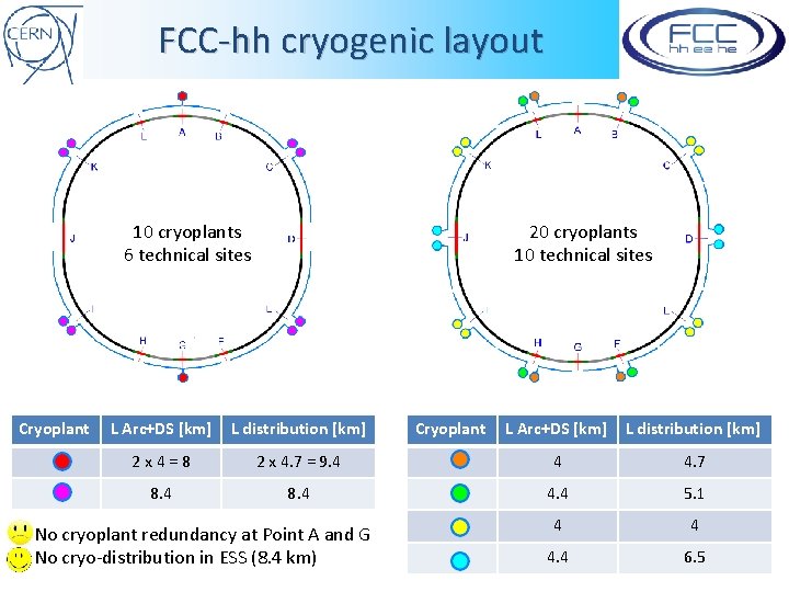 FCC-hh cryogenic layout 20 cryoplants 10 technical sites 10 cryoplants 6 technical sites Cryoplant